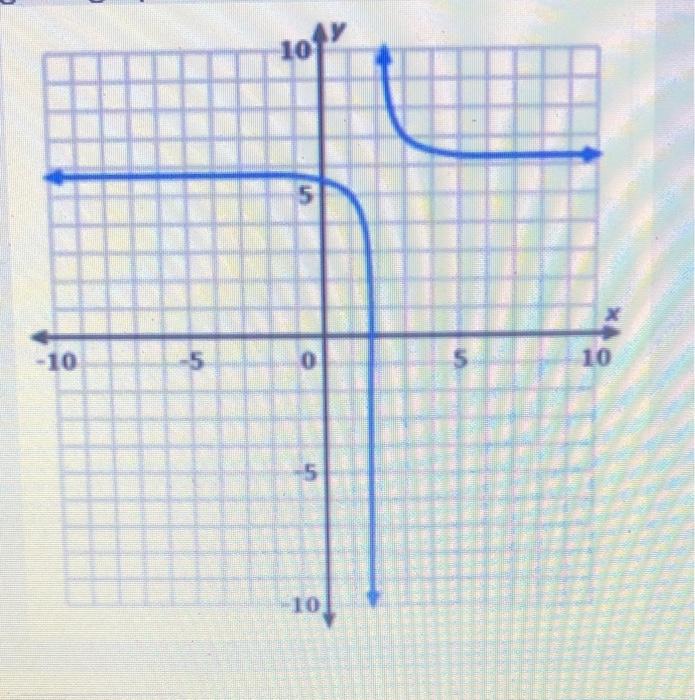 give the equation of the vertical asymptote of the graph of