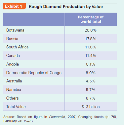 Botswana intent on selling more diamonds without De Beers
