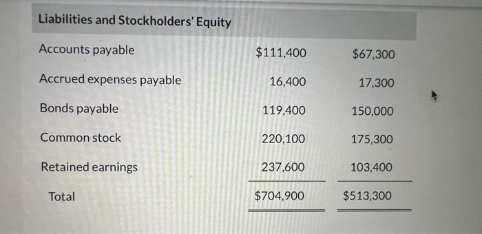 Solved Blossom Company Income Statement For the Year Ended | Chegg.com