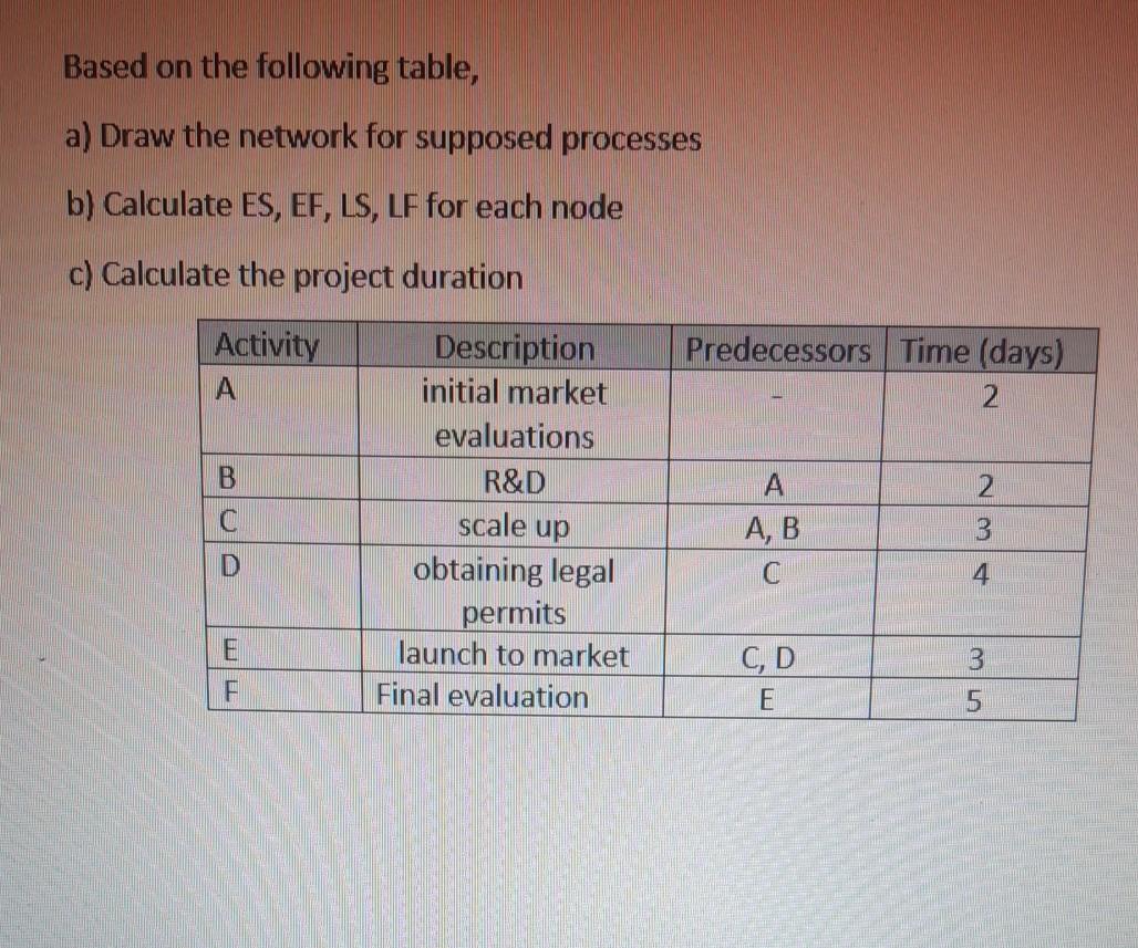 Solved Based On The Following Table, A) Draw The Network For | Chegg.com