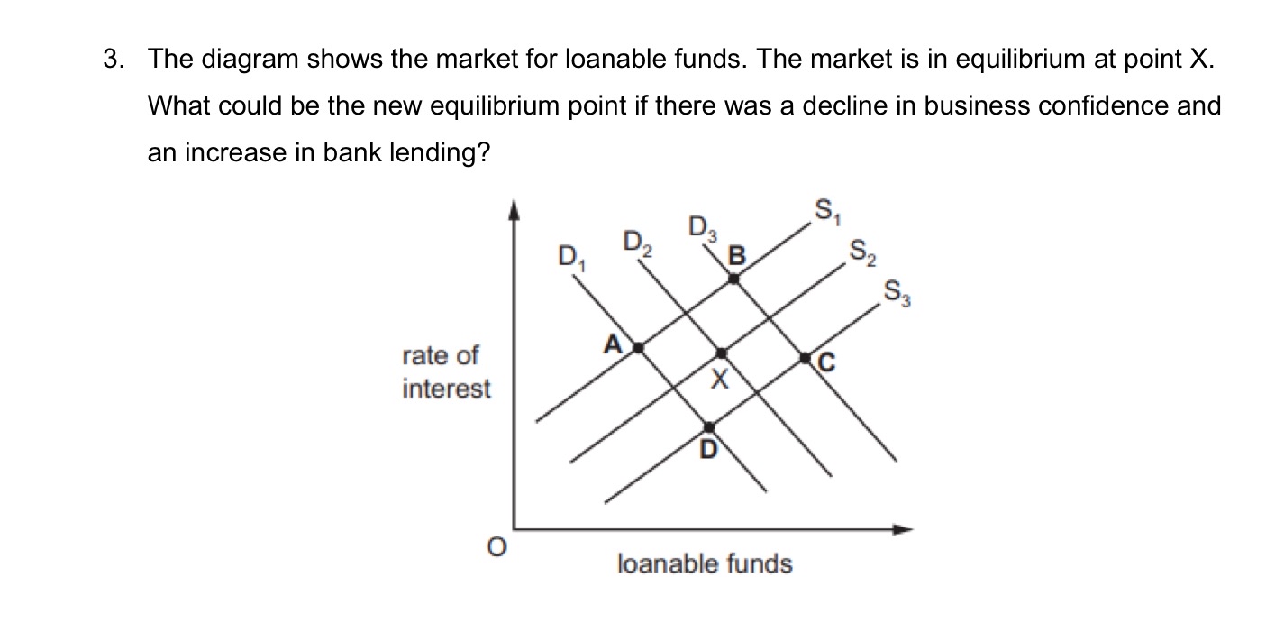 Solved The diagram shows the market for loanable funds. The | Chegg.com