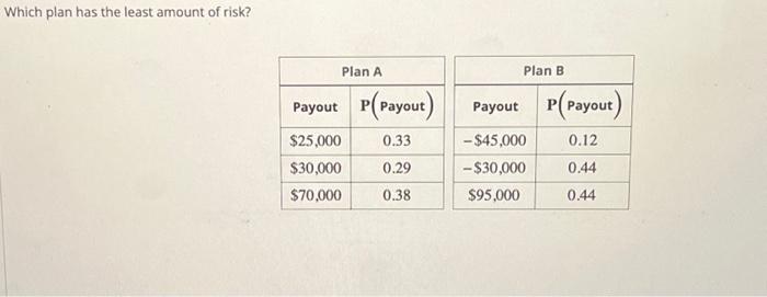 Which Plan Has The Least Amount Of Risk? Plan A | Chegg.com