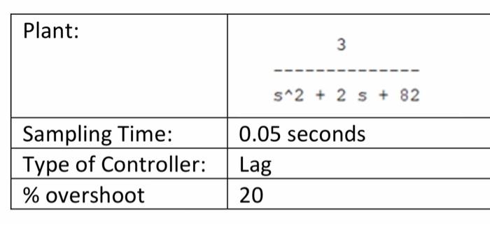 Solved Plant: Sampling Time: Type of Controller: % overshoot | Chegg.com