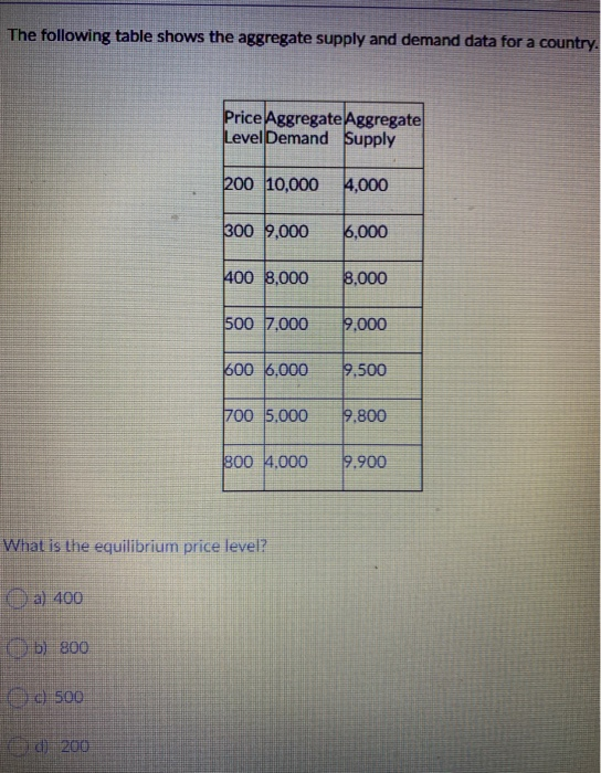 Solved The following table shows the aggregate supply and | Chegg.com