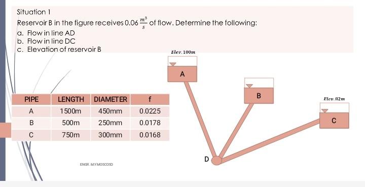 Solved Situation 1 M* Reservoir B In The Figure Receives | Chegg.com