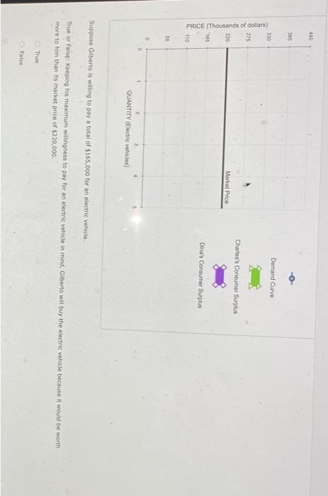 Suppose Gibberto is willing to pay a total of \( \$ 165,000 \) for an electric vehicle.
True or Faise: Keeping his maximum wi