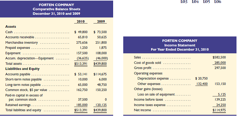 Solved Forten Company A Merchandiser Recently Completed Its Cal Chegg Com