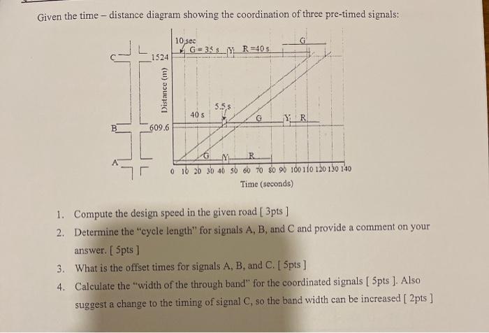 Solved Given the time - distance diagram showing the | Chegg.com