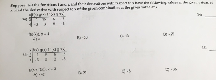 Solved Suppose That The Functions F And G And Their Deriv Chegg Com