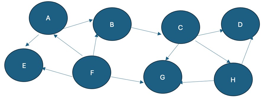 1. ﻿Find the topological sorting order using | Chegg.com
