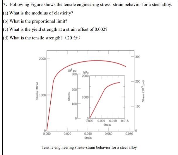 Solved 7. Following Figure shows the tensile engineering | Chegg.com
