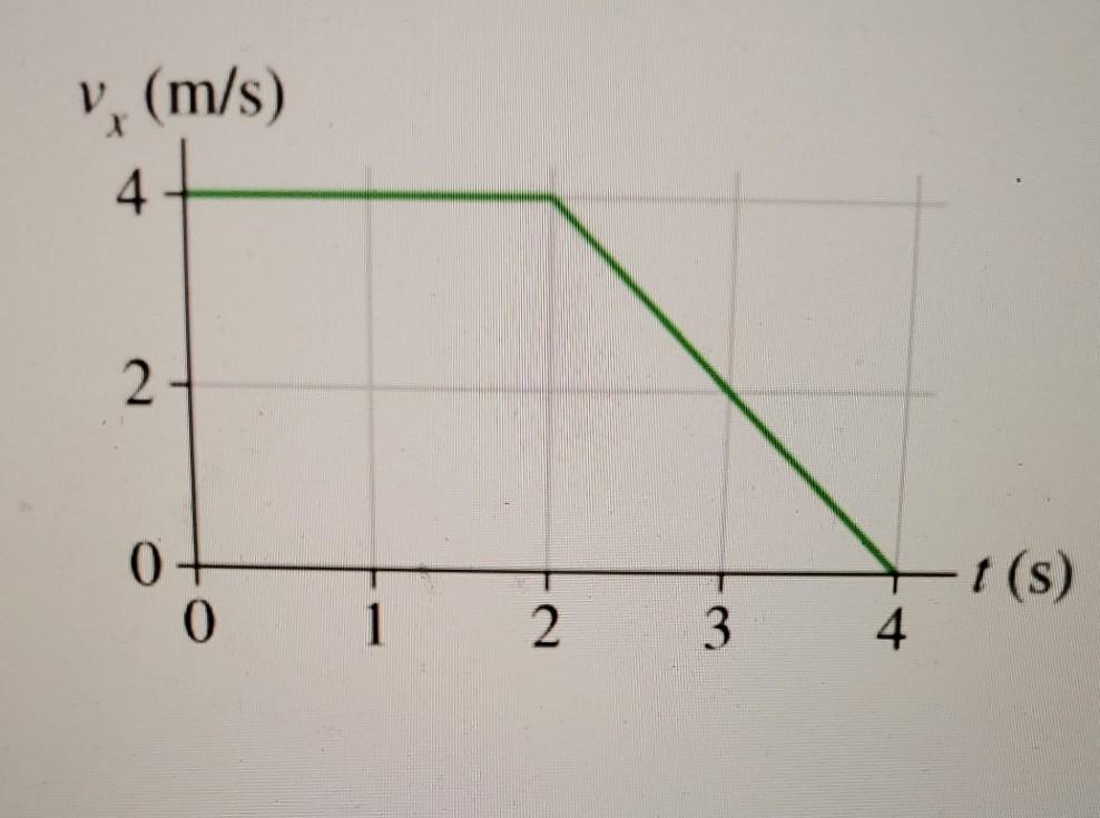 Solved (Figure 1) Shows A Velocity-versus-time Graph For A | Chegg.com