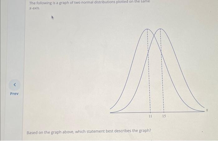 Solved The following is a graph of two normal distributions | Chegg.com