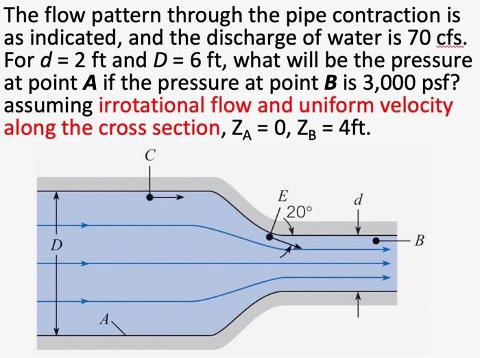 Solved The flow pattern through the pipe contraction is as | Chegg.com