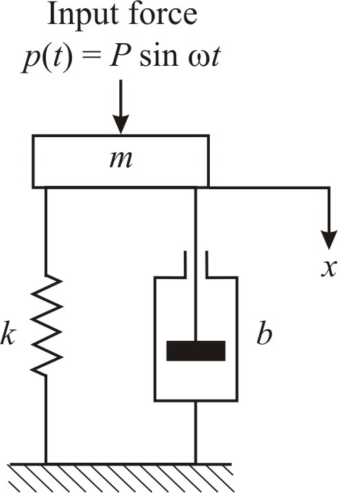 Solved: Chapter 9.B Problem 2P Solution | System Dynamics 4th Edition ...