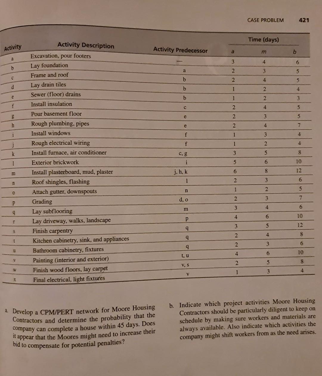 Solved CASE PROBLEM 421 a. Develop a CPM/PERT network for | Chegg.com