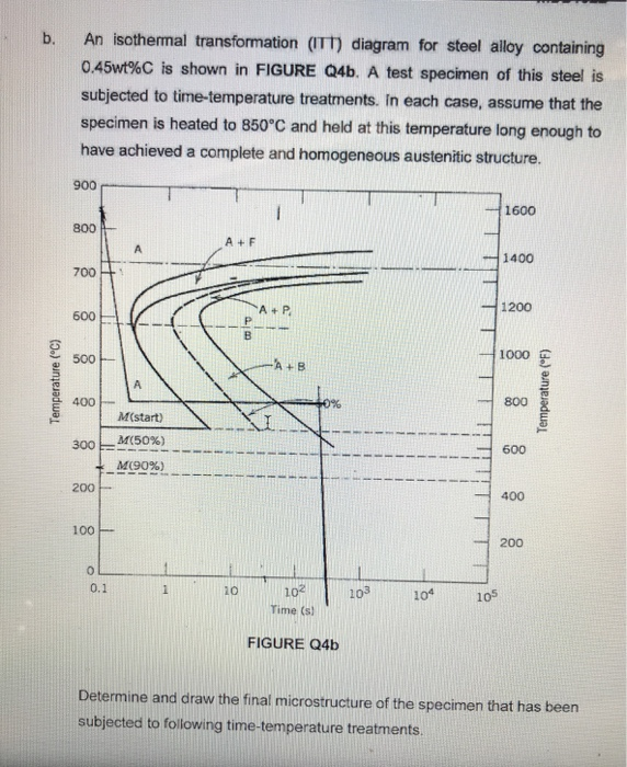 Solved B. An Isothermal Transformation (TT) Diagram For | Chegg.com