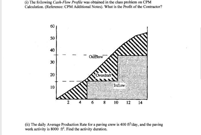 Solved (i) The following Cash-Flow Profile was obtained in | Chegg.com