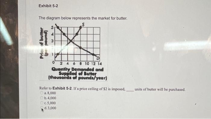 Solved The diagram below represents the market for butter. | Chegg.com