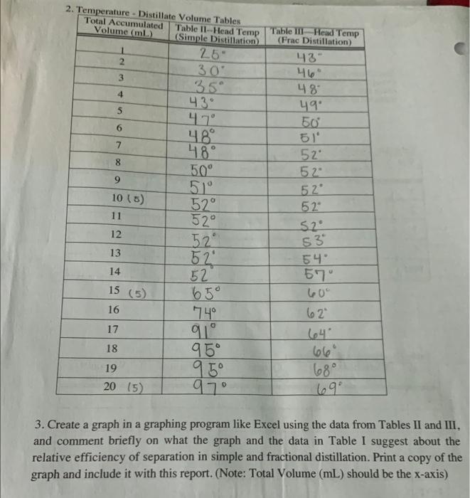 2. Temperature Distillate Voluma Tab. 3. Create a