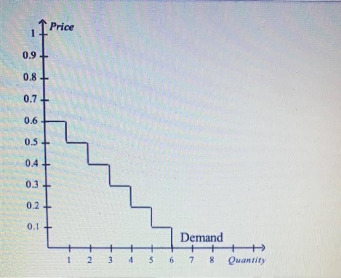 Solved 1.The graph above shows the relationship between a | Chegg.com