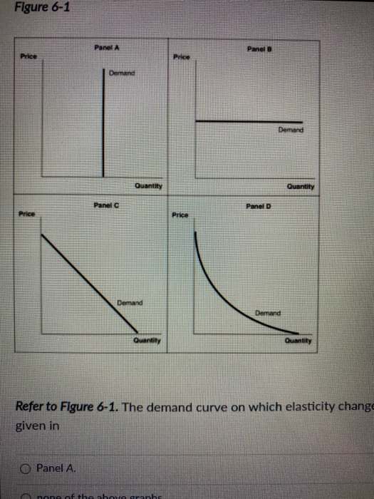 Solved Figure 6-1 Panel A Panel B Price Price Demand Demand | Chegg.com