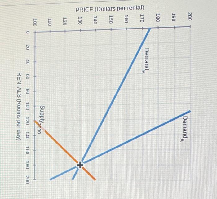 Solved The following graph shows the supply and demand