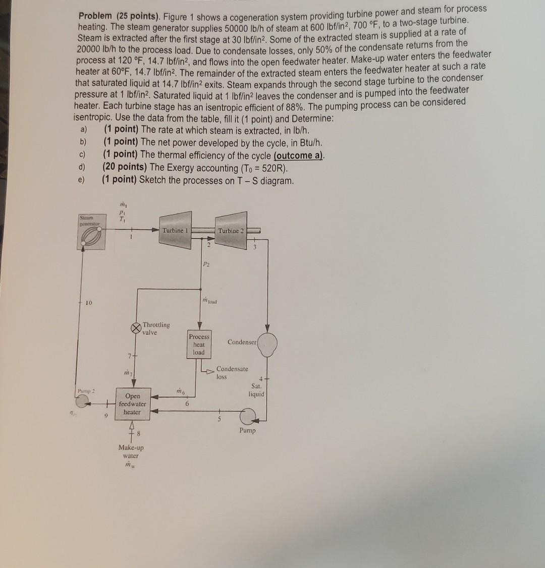 Solved Problem (25 points). Figure 1 shows a cogeneration | Chegg.com