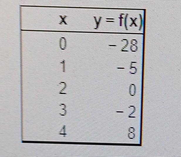 solved-determine-whether-the-given-function-is-linear-or-chegg