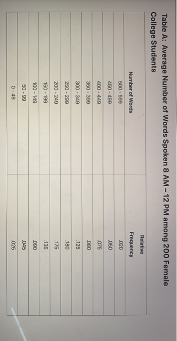 Solved Table A Average Number Of Words Spoken 8 Am 12 Pm Chegg Com