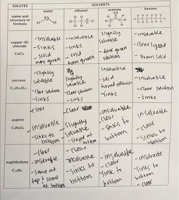 Solute Copper (II) Chloride 1. What type of solute