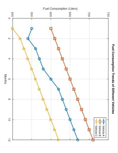 2..Consider three vehicles (Vehicle A, Vehicle B, and | Chegg.com