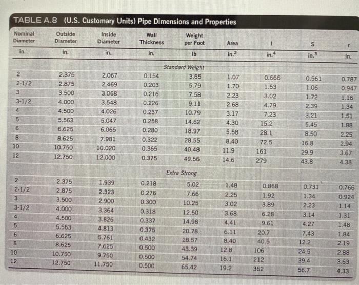 Solved A piece of 5 in. A36 standard-weight steel pipe is to | Chegg.com