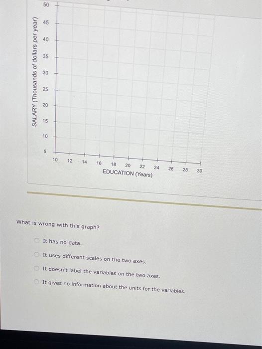 Solved The following graph shows the relationship between a | Chegg.com