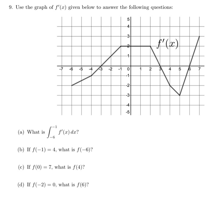 Solved 9. Use the graph of f'(x) given below to answer the | Chegg.com