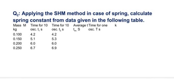 Solved Q : Applying the SHM method in case of spring, | Chegg.com