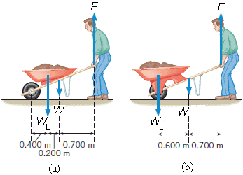 Solved The wheels, axle, and handles of a wheelbarrow weigh | Chegg.com