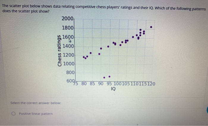 Solved The scatter plot below shows data relating