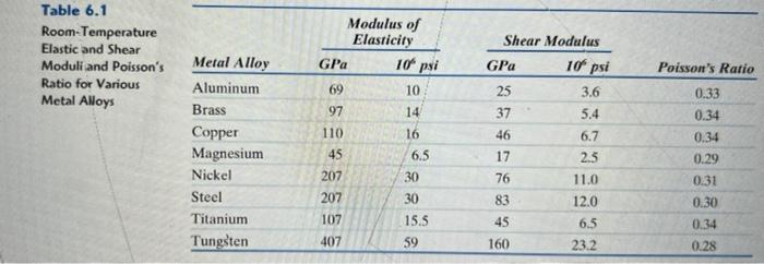 Solved Table 6.1 Room-Temperature Elastic and Shear Moduli | Chegg.com