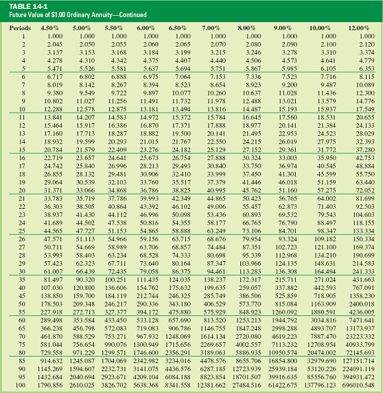 Solved: Use Table to find the future value of the annuities. A ...