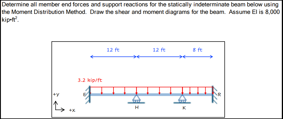 Solved Determine all member end forces and support reactions | Chegg.com