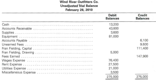 Wind River Outfitters Co., an outfitter store for fishing treks, prepared the following unadjusted...