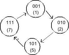 Solved Design a counter with the irregular binary count | Chegg.com