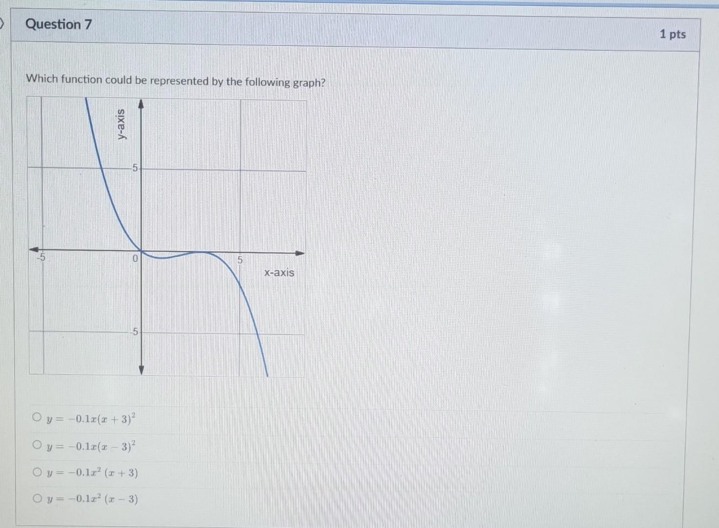 Solved Which function could be represented by the following | Chegg.com
