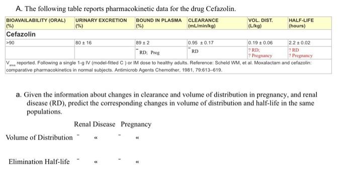 A. The following table reports pharmacokinetic data for the drug Cefazolin. BIOAVAILABILITY (ORAL) URINARY EXCRETION BOUND IN