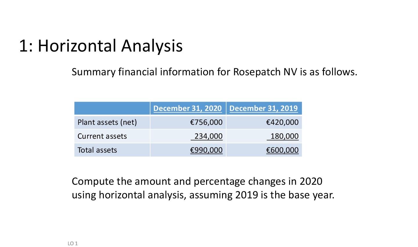 Solved 1: Horizontal Analysis Summary financial information | Chegg.com