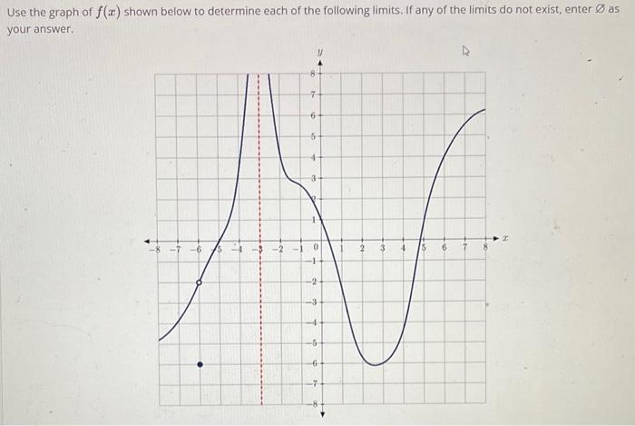 Solved Use The Graph Of F(x) Shown Below To Determine Each 