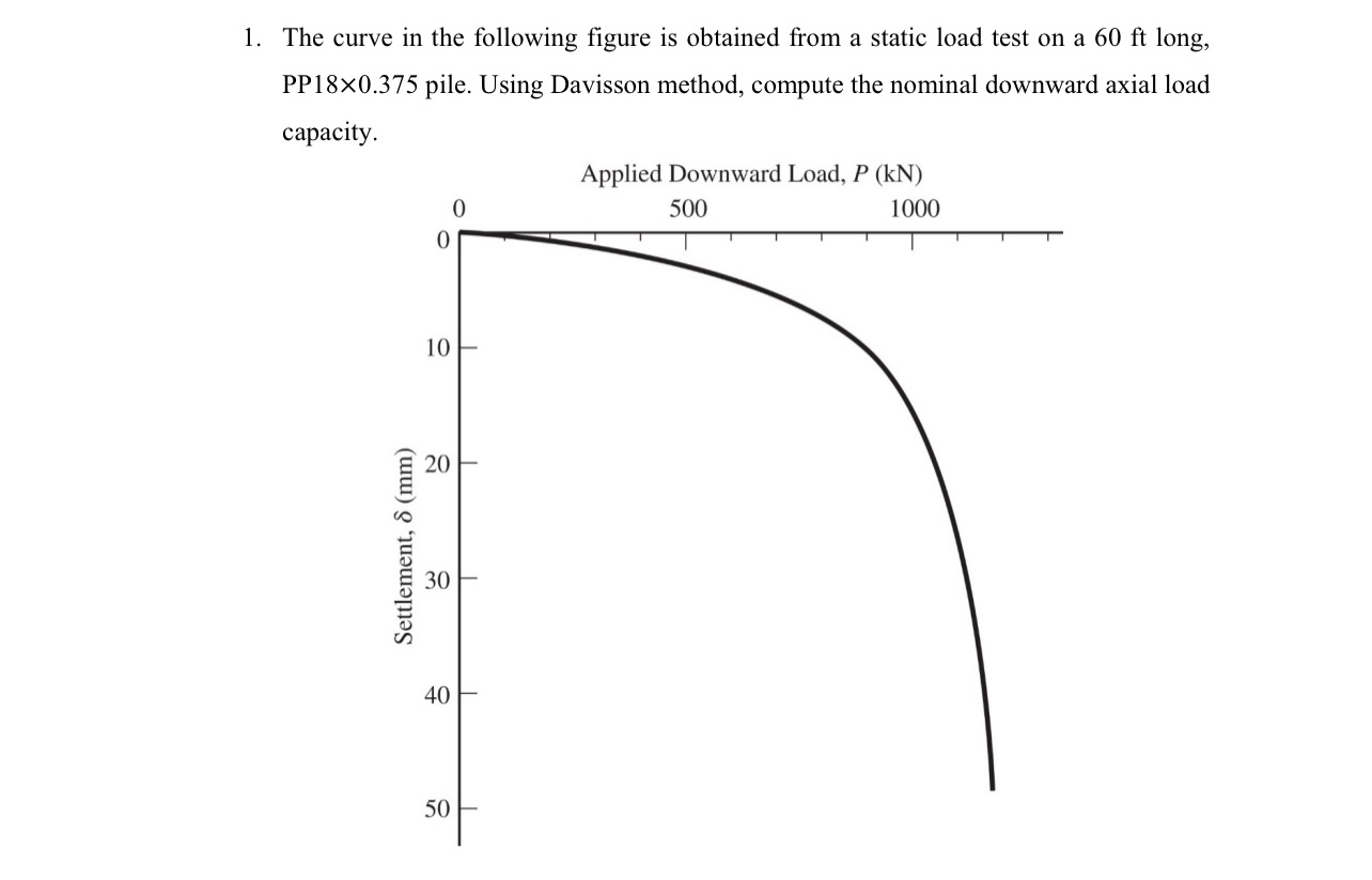 The curve in the following figure is obtained from a | Chegg.com