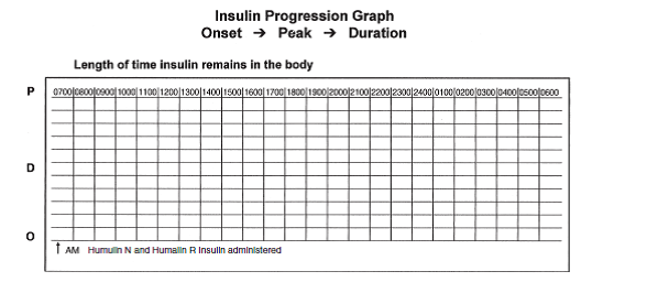 Insulin Peak Duration Onset Chart