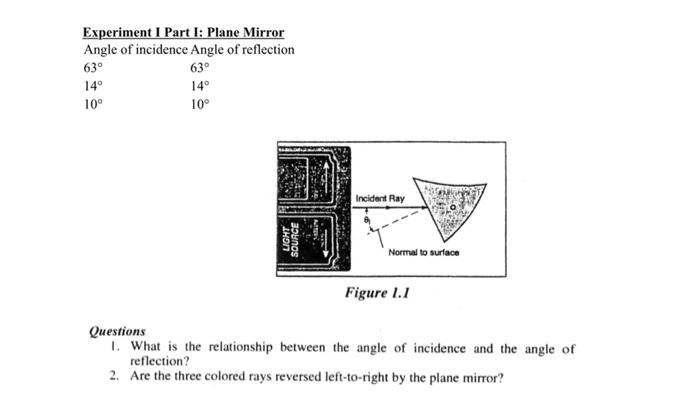 Solved Experiment I Part I: Plane Mirror Angle of incidence | Chegg.com